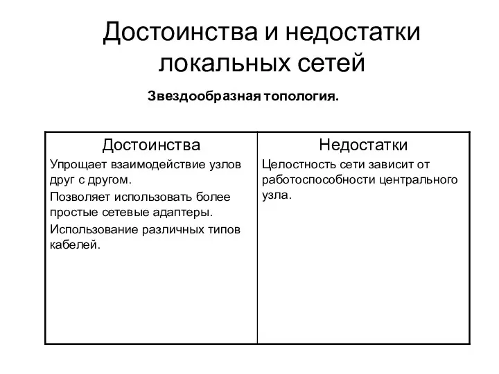 Достоинства и недостатки локальных сетей Звездообразная топология.