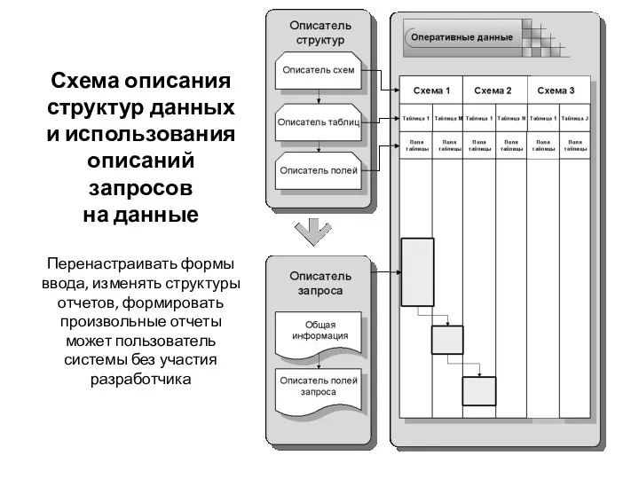 Схема описания структур данных и использования описаний запросов на данные