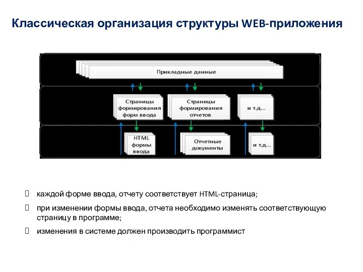 Классическая организация структуры WEB-приложения каждой форме ввода, отчету соответствует HTML-страница;