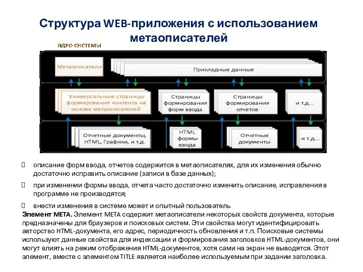 Структура WEB-приложения с использованием метаописателей описание форм ввода, отчетов содержится