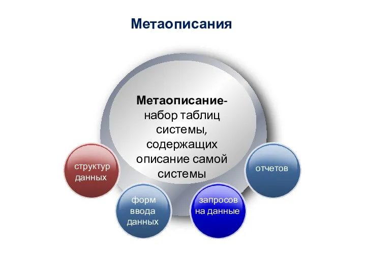 Метаописания Метаописание- набор таблиц системы, содержащих описание самой системы форм