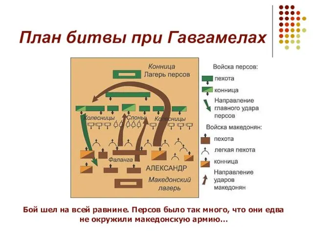 План битвы при Гавгамелах Бой шел на всей равнине. Персов