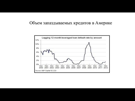 Объем запаздываемых кредитов в Америке