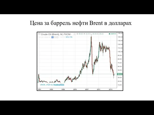 Цена за баррель нефти Brent в долларах