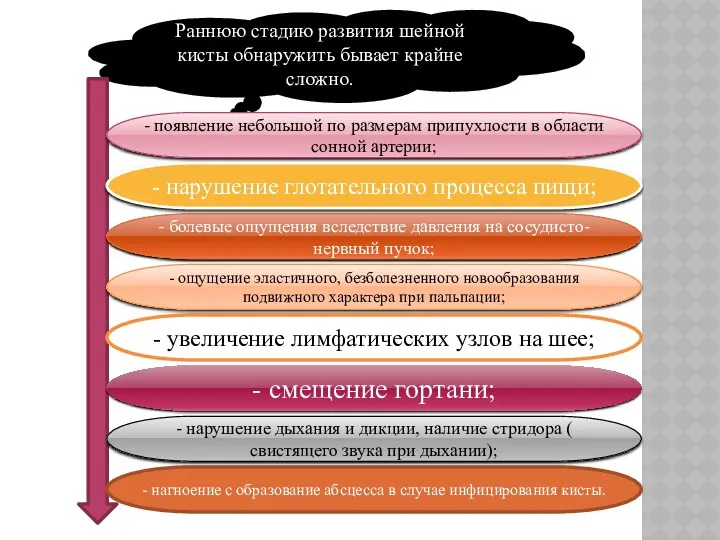 Раннюю стадию развития шейной кисты обнаружить бывает крайне сложно. -