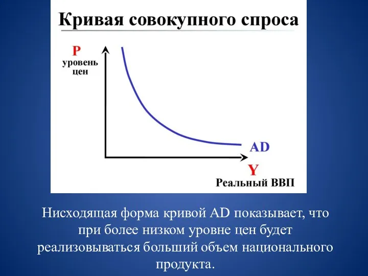 Нисходящая форма кривой AD показывает, что при более низком уровне