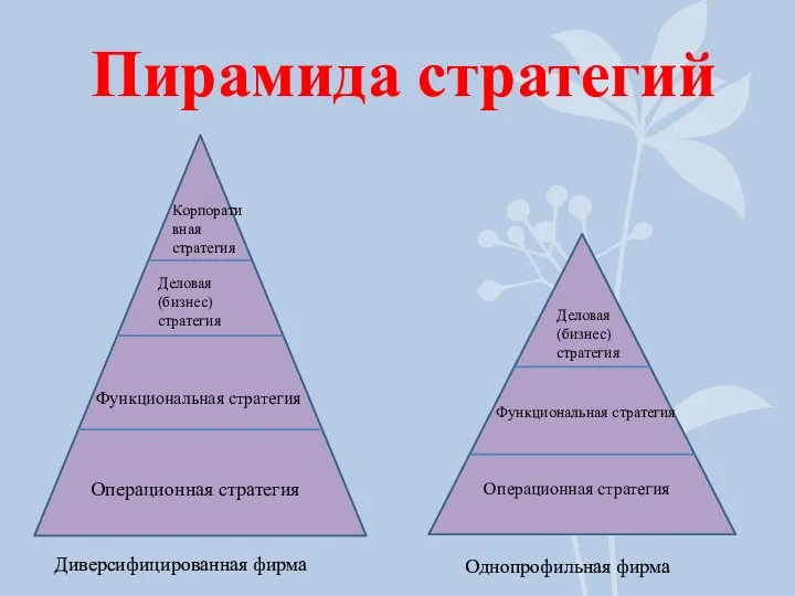 Пирамида стратегий Корпоративная стратегия Деловая (бизнес) стратегия Функциональная стратегия Операционная стратегия Деловая (бизнес)