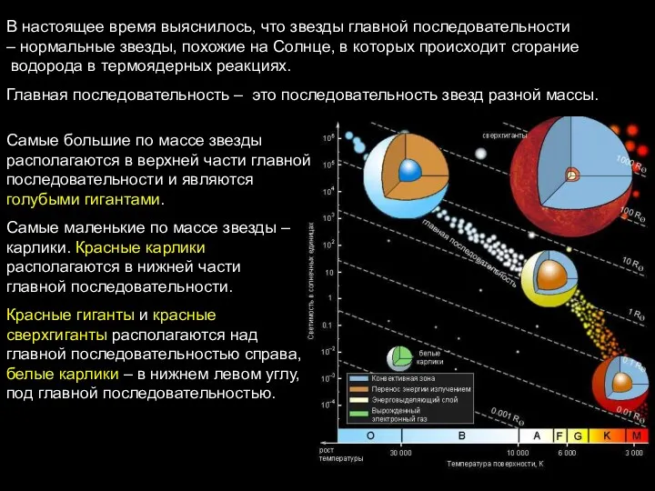 В настоящее время выяснилось, что звезды главной последовательности – нормальные