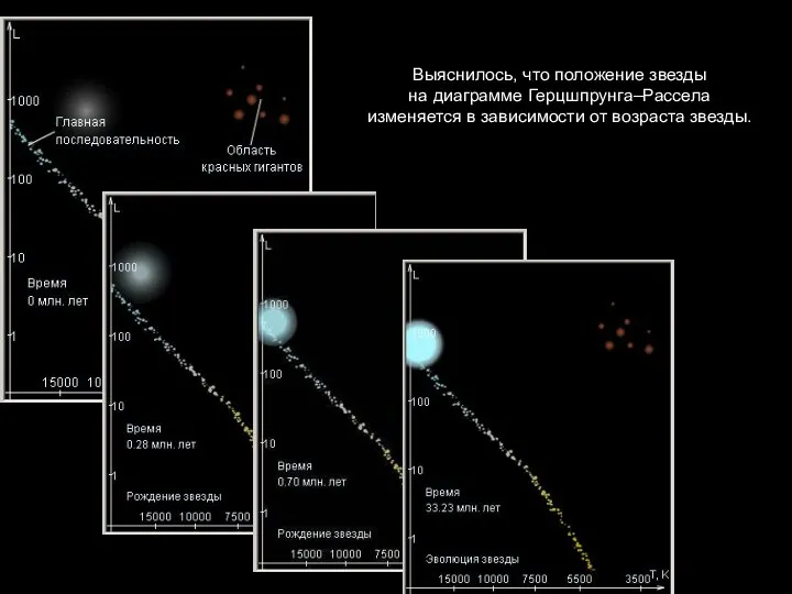 Выяснилось, что положение звезды на диаграмме Герцшпрунга–Рассела изменяется в зависимости от возраста звезды.