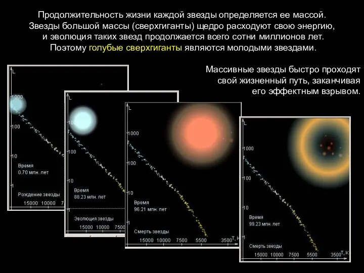 Продолжительность жизни каждой звезды определяется ее массой. Звезды большой массы