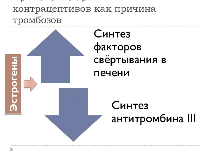 Применение оральных контрацептивов как причина тромбозов Эстрогены