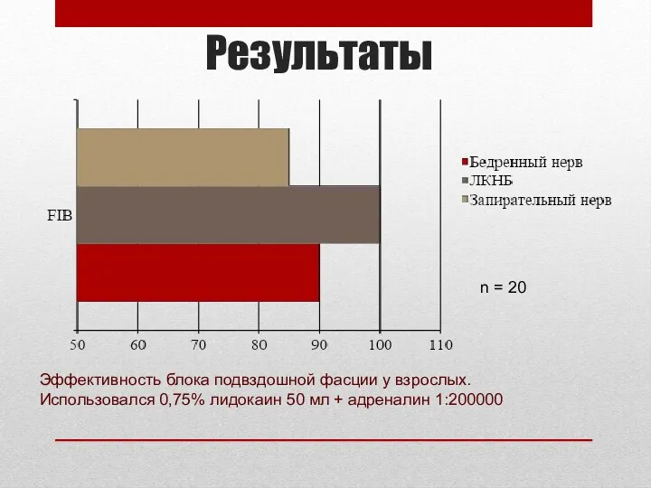 Результаты n = 20 Эффективность блока подвздошной фасции у взрослых.