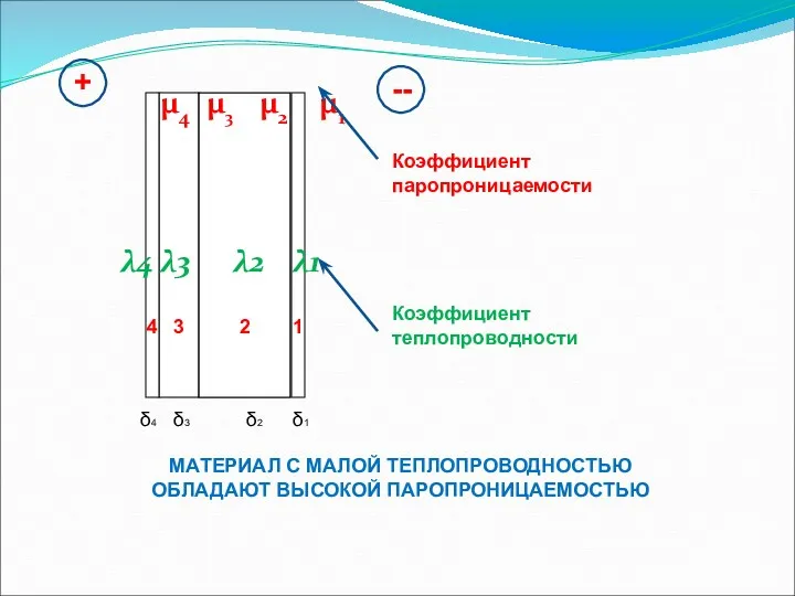 μ2 μ1 μ3 μ4 Коэффициент паропроницаемости δ1 δ2 δ3 δ4