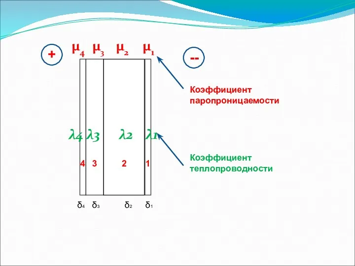 μ2 μ1 μ3 μ4 Коэффициент паропроницаемости δ1 δ2 δ3 δ4