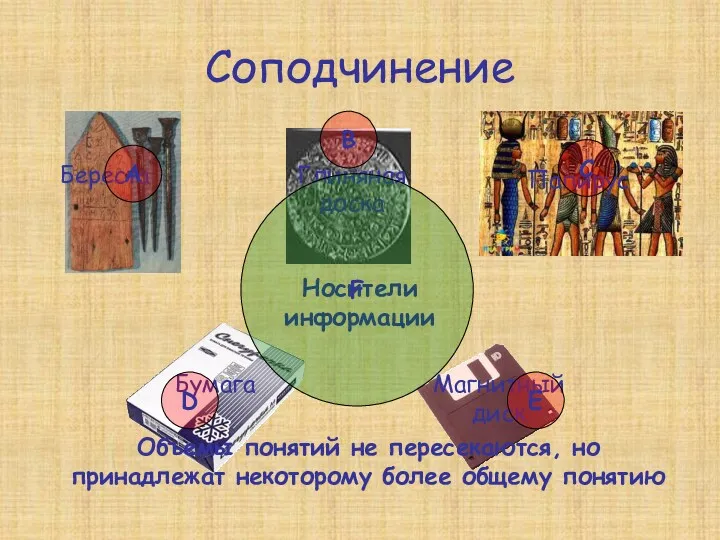 Соподчинение Глиняная доска Береста Папирус Бумага Магнитный диск Носители информации А В С