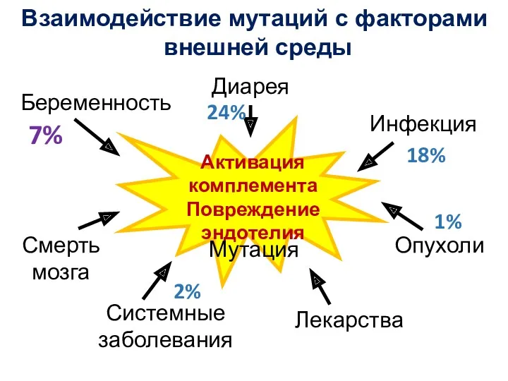 Системные заболевания Смерть мозга Диарея Опухоли Лекарства Беременность Инфекция Активация