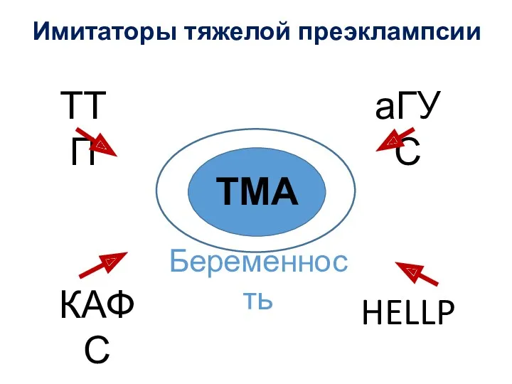 Имитаторы тяжелой преэклампсии ТМА аГУС КАФС ТТП HELLP Беременность