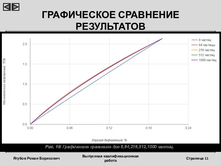 ГРАФИЧЕСКОЕ СРАВНЕНИЕ РЕЗУЛЬТАТОВ Ягубов Роман Борисович Выпускная квалификационная работа Страница Рис. 10: Графическое