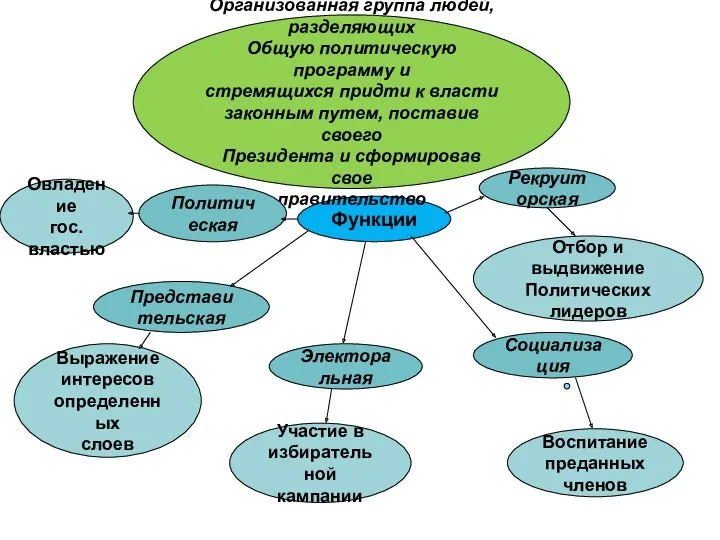 Функции Организованная группа людей, разделяющих Общую политическую программу и стремящихся