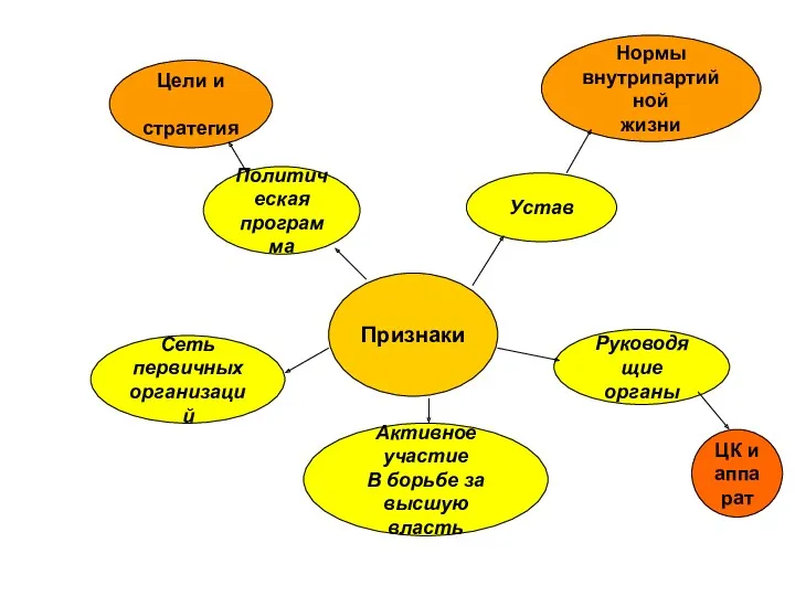 Признаки Политическая программа Сеть первичных организаций Устав Руководящие органы Активное