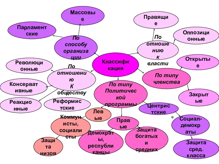 Классификация По способу организации По типу Политической программы По отношению