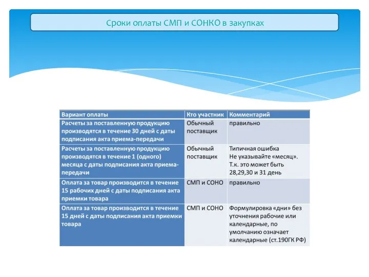 Сроки оплаты СМП и СОНКО в закупках