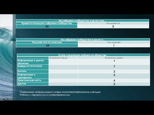 Пожелания: информация о новых психотерапевтических методах Работа с переносом и контрпереносом