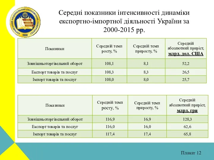 Плакат Середні показники інтенсивності динаміки експортно-імпортної діяльності України за 2000-2015 рр.