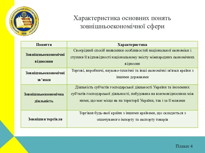 Плакат Характеристика основних понять зовнішньоекономічної сфери