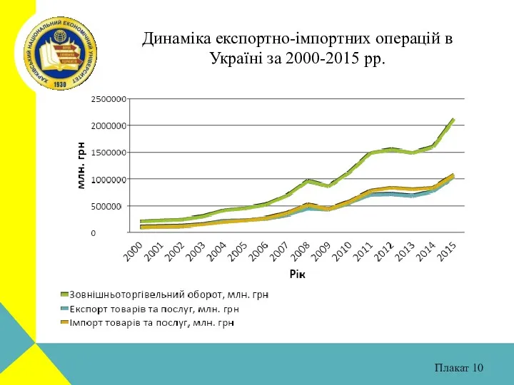 Плакат Динаміка експортно-імпортних операцій в Україні за 2000-2015 рр.