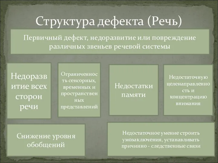 Структура дефекта (Речь) Первичный дефект, недоразвитие или повреждение различных звеньев речевой системы Недоразвитие