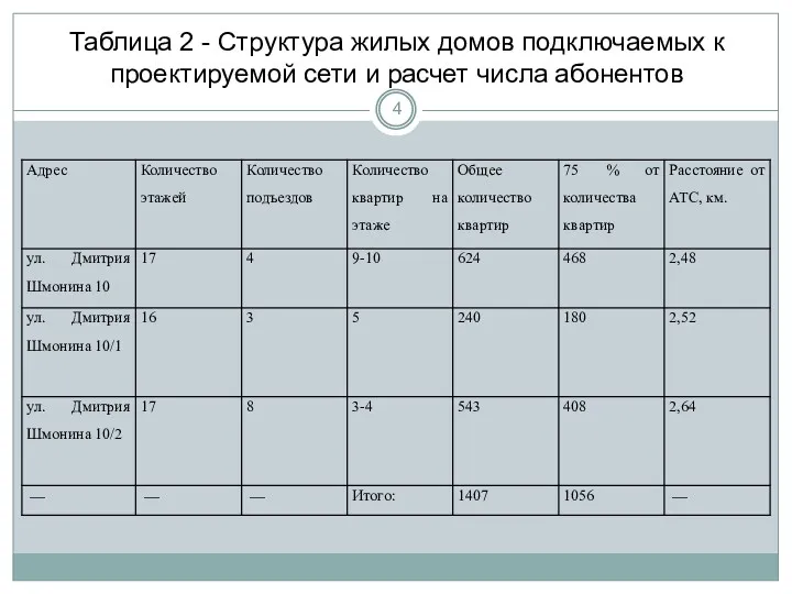 Таблица 2 - Структура жилых домов подключаемых к проектируемой сети и расчет числа абонентов