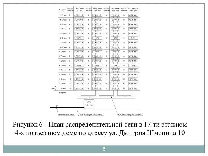 Рисунок 6 - План распределительной сети в 17-ти этажном 4-х