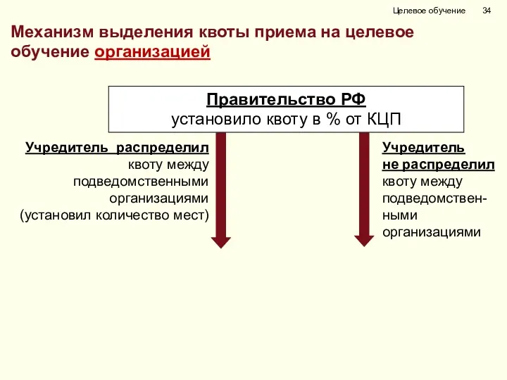 Механизм выделения квоты приема на целевое обучение организацией Учредитель распределил квоту между подведомственными