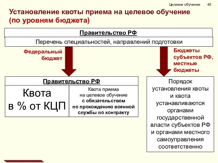 Установление квоты приема на целевое обучение (по уровням бюджета) Правительство РФ Бюджеты субъектов