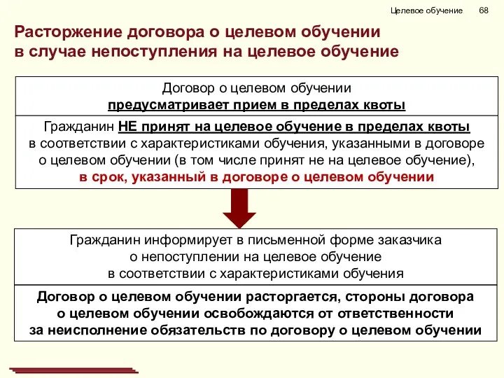 Расторжение договора о целевом обучении в случае непоступления на целевое