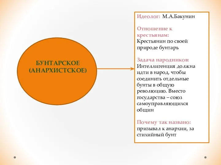 БУНТАРСКОЕ (АНАРХИСТСКОЕ) Идеолог: М.А.Бакунин Отношение к крестьянам: Крестьянин по своей