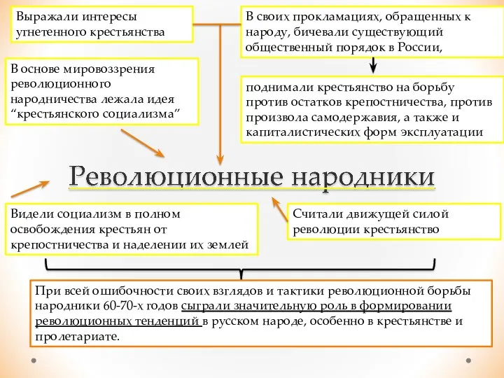 Выражали интересы угнетенного крестьянства В основе мировоззрения революционного народничества лежала