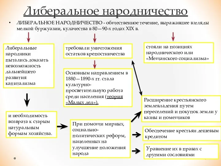 Либеральное народничество ЛИБЕРАЛЬНОЕ НАРОДНИЧЕСТВО - общественное течение, выражавшее взгляды мелкой