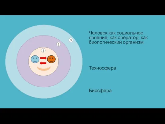 Человек,как социальное явление, как оператор, как биологический организм Биосфера Техносфера