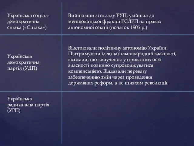 Українська соціал-демократична спілка («Спілка») Українська демократична партія (УДП) Українська радикальна