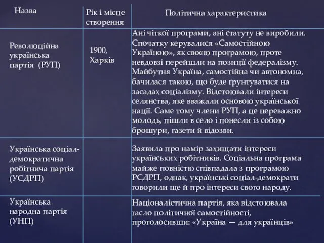 Назва Революційна українська партія (РУП) Українська соціал-демократична робітнича партія (УСДРП)