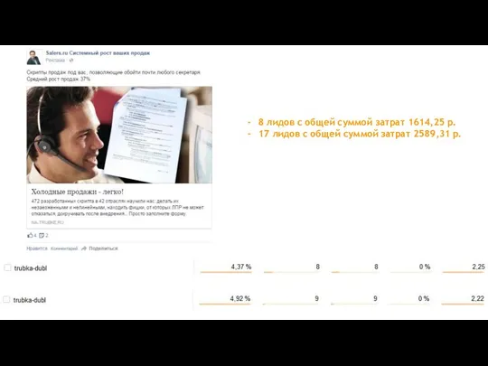 8 лидов с общей суммой затрат 1614,25 р. 17 лидов с общей суммой затрат 2589,31 р.