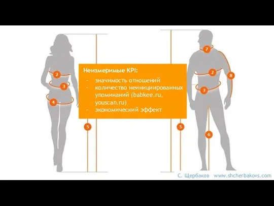 С. Щербаков www.shcherbakovs.com Неизмеримые KPI: значимость отношений количество неинициированных упоминаний (babkee.ru, youscan.ru) экономический эффект