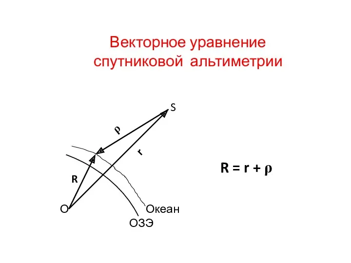 Векторное уравнение спутниковой альтиметрии R = r + ρ
