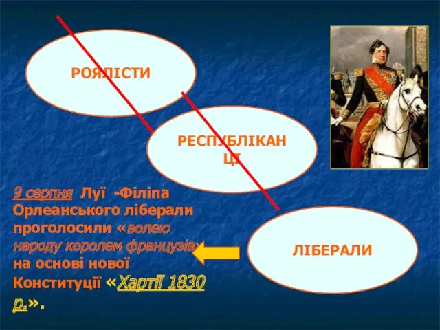 РОЯЛІСТИ РЕСПУБЛІКАНЦІ ЛІБЕРАЛИ 9 серпня Луї -Філіпа Орлеанського ліберали проголосили