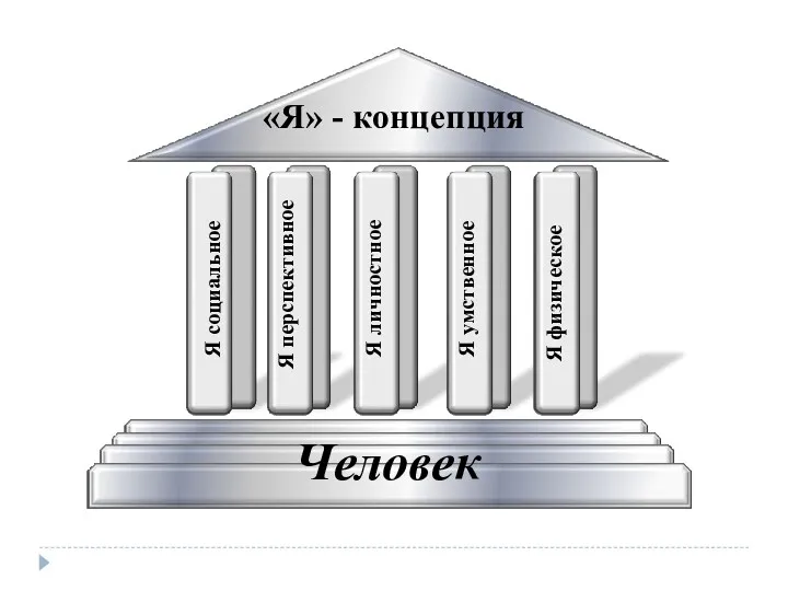 Человек Я личностное Я умственное Я физическое Я социальное Я перспективное «Я» - концепция