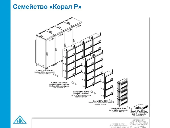 Семейство «Корал Р»