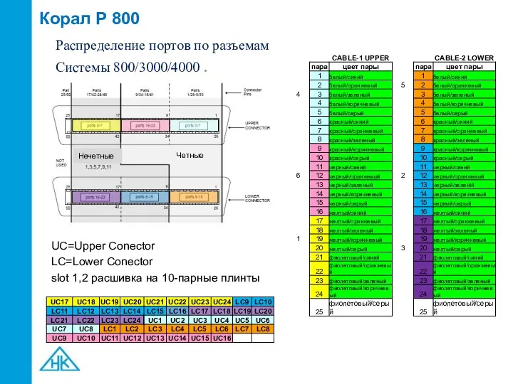 Корал Р 800 Распределение портов по разъемам Системы 800/3000/4000 .