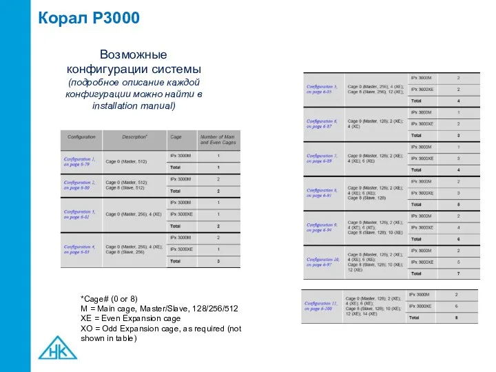 Корал P3000 Возможные конфигурации системы (подробное описание каждой конфигурации можно